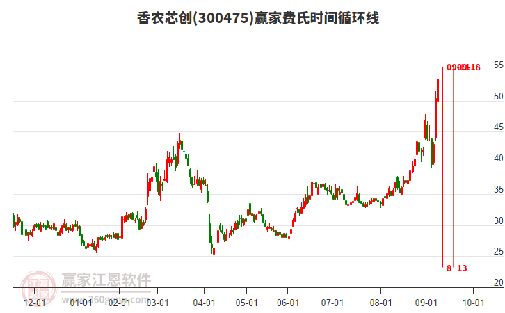 300475香農(nóng)芯創(chuàng)費(fèi)氏時(shí)間循環(huán)線(xiàn)工具 300475香農(nóng)芯創(chuàng)費(fèi)氏時(shí)間循環(huán)線(xiàn)工具