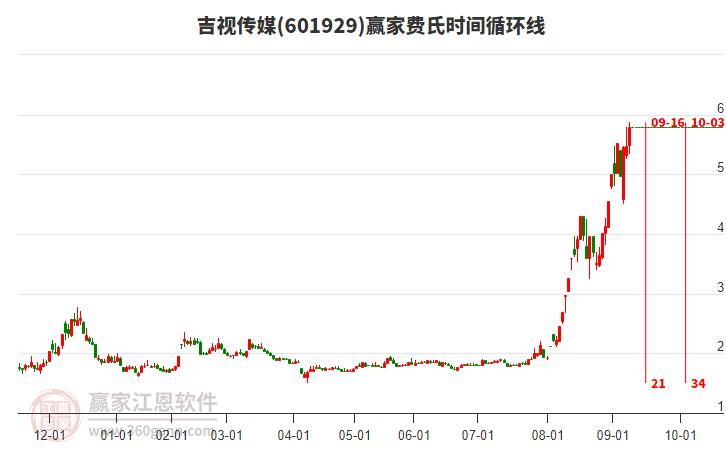 601929吉視傳媒費(fèi)氏時間循環(huán)線工具 601929吉視傳媒費(fèi)氏時間循環(huán)線工具