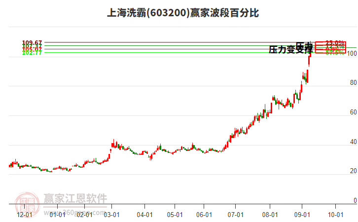 603200上海洗霸波段百分比工具