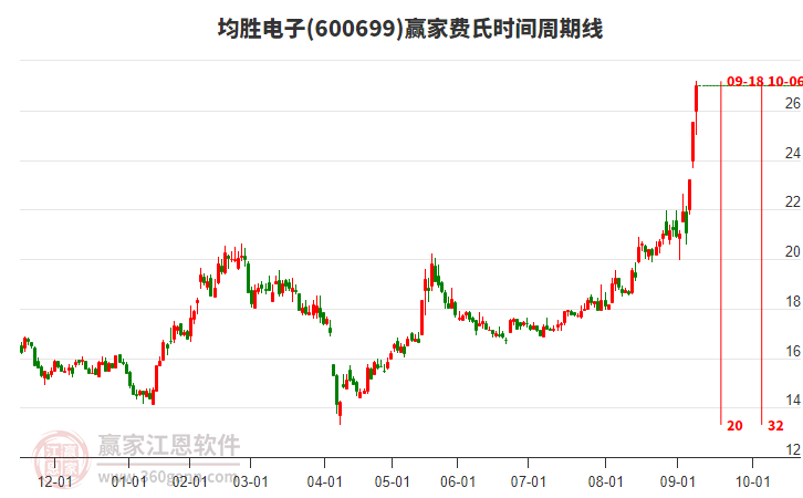 600699均勝電子費(fèi)氏時(shí)間周期線工具