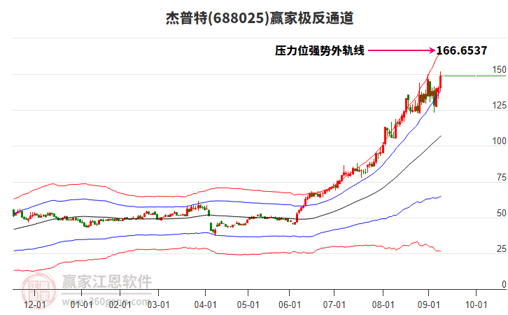 688025杰普特贏家極反通道工具 688025杰普特贏家極反通道工具