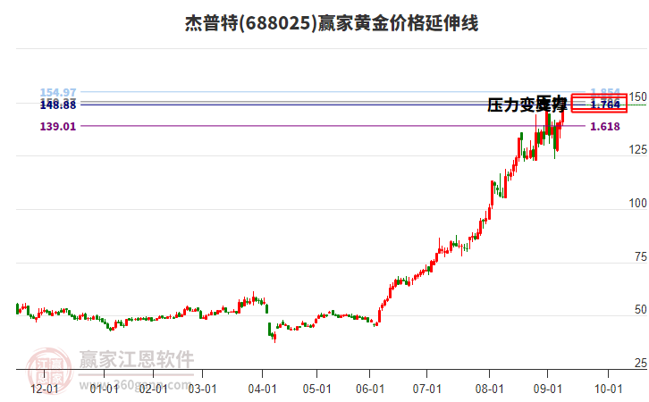 688025杰普特黃金價格延伸線工具 688025杰普特黃金價格延伸線工具