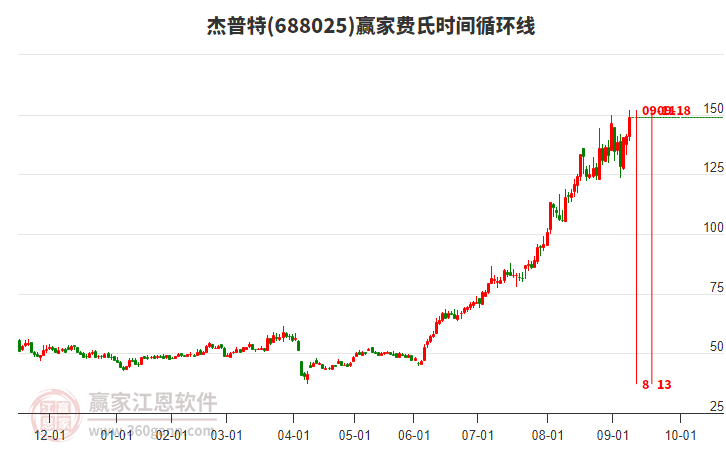 688025杰普特費氏時間循環(huán)線工具 688025杰普特費氏時間循環(huán)線工具