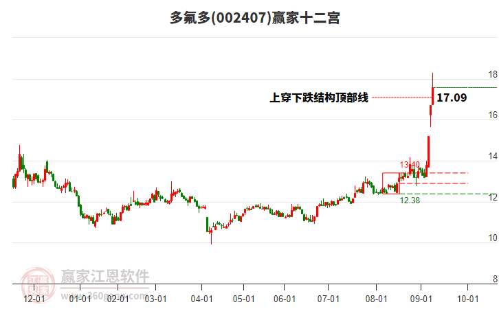 002407多氟多贏家十二宮工具
