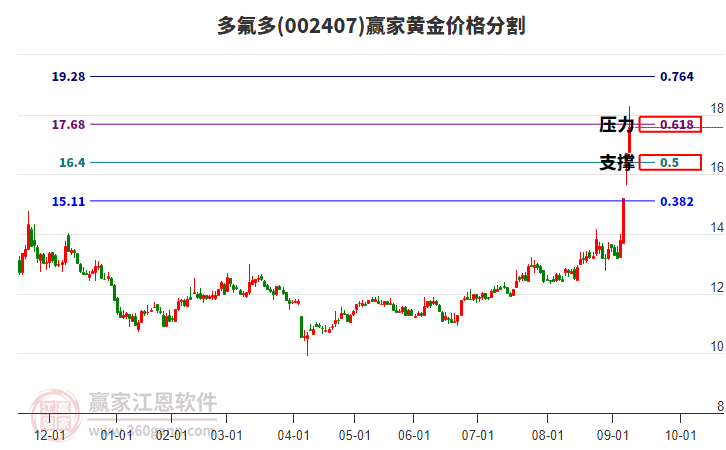 002407多氟多黃金價(jià)格分割工具