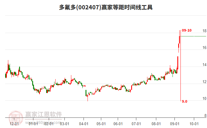 002407多氟多等距時(shí)間周期線工具