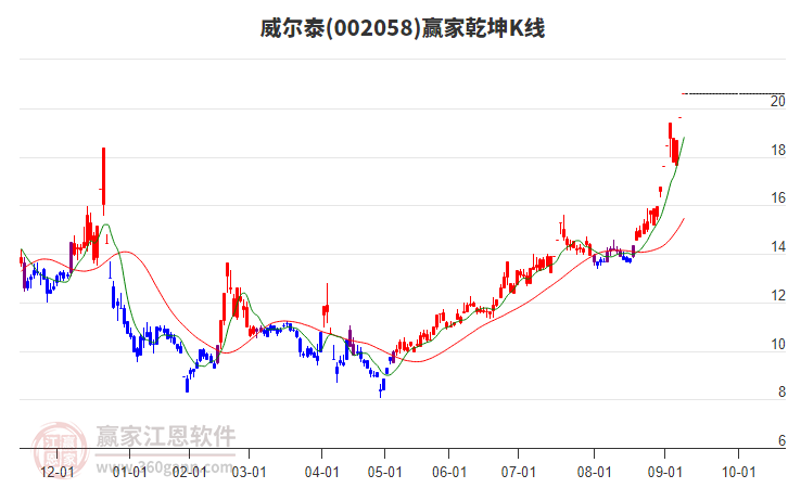 002058威爾泰贏(yíng)家乾坤K線(xiàn)工具