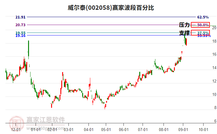 002058威爾泰波段百分比工具