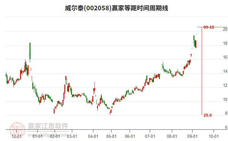 002058威爾泰等距時(shí)間周期線(xiàn)工具