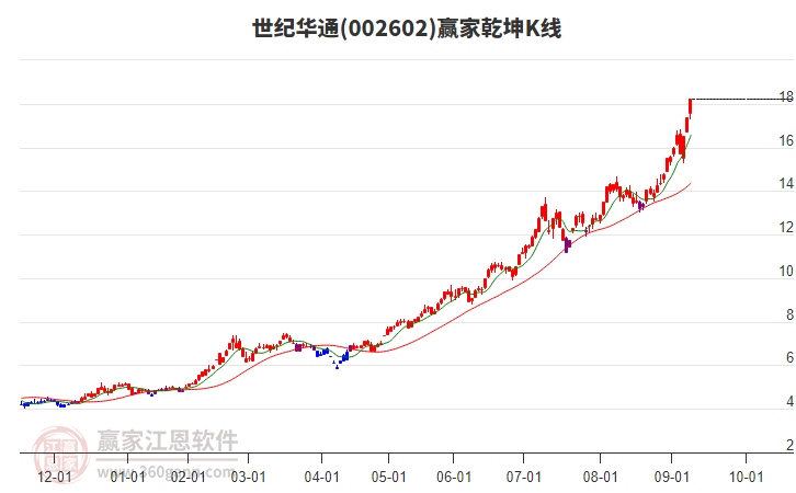 002602世紀(jì)華通贏家乾坤K線工具 002602世紀(jì)華通贏家乾坤K線工具