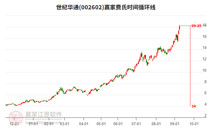 002602世紀(jì)華通費氏時間循環(huán)線工具 002602世紀(jì)華通費氏時間循環(huán)線工具