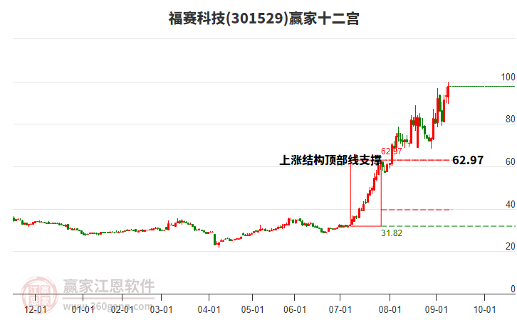 301529福賽科技贏家十二宮工具 301529福賽科技贏家十二宮工具