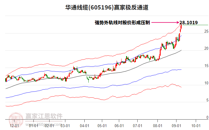 605196華通線纜贏家極反通道工具