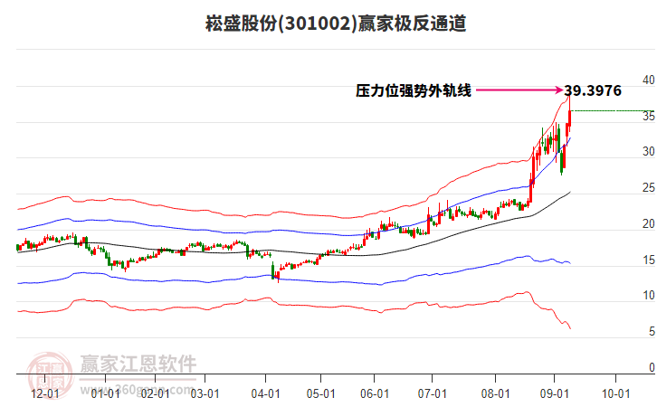 301002崧盛股份贏家極反通道工具 301002崧盛股份贏家極反通道工具