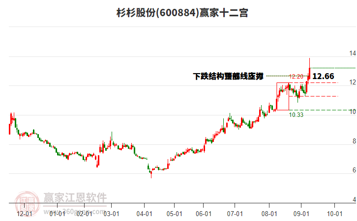 600884杉杉股份贏家十二宮工具