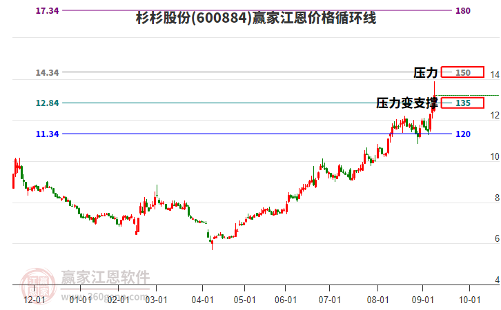 600884杉杉股份江恩價格循環(huán)線工具