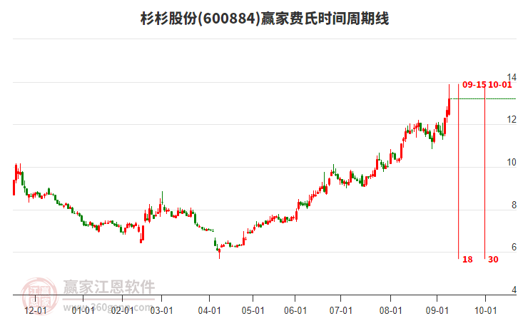 600884杉杉股份費(fèi)氏時間周期線工具