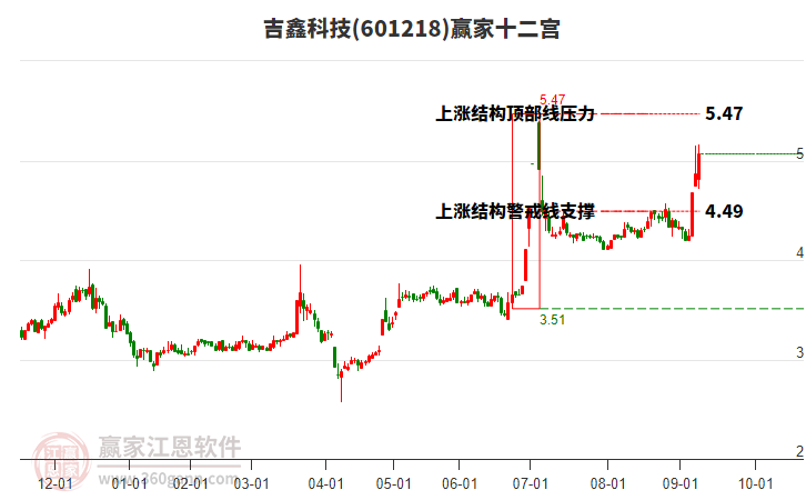 601218吉鑫科技贏家十二宮工具 601218吉鑫科技贏家十二宮工具