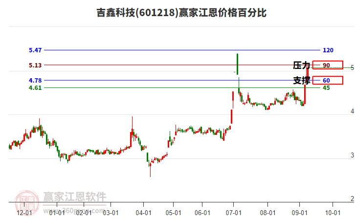 601218吉鑫科技江恩價格百分比工具 601218吉鑫科技江恩價格百分比工具