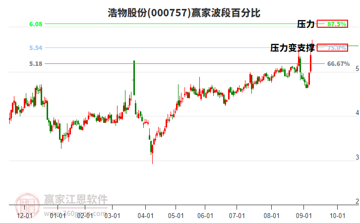 000757浩物股份波段百分比工具