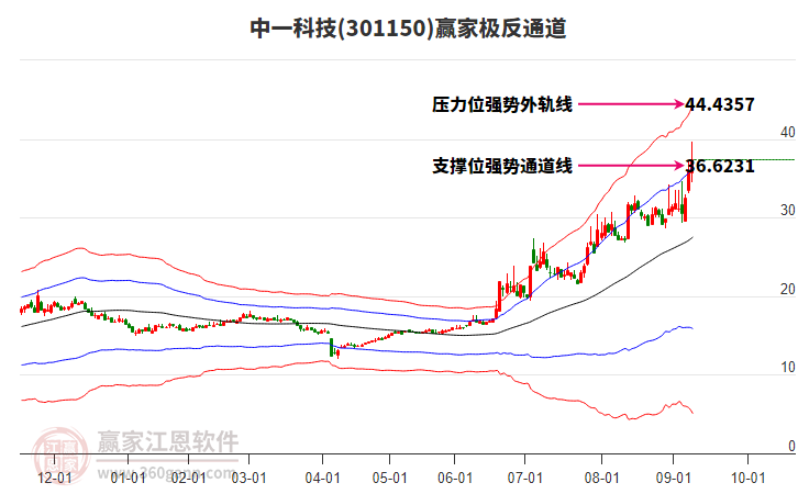 301150中一科技贏家極反通道工具