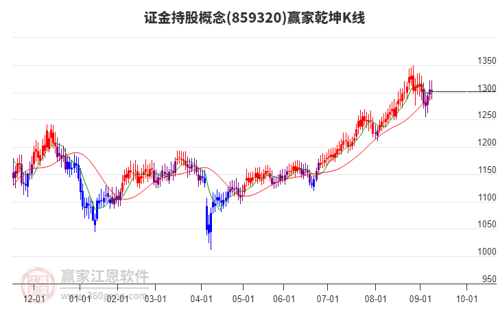 859320證金持股贏家乾坤K線工具