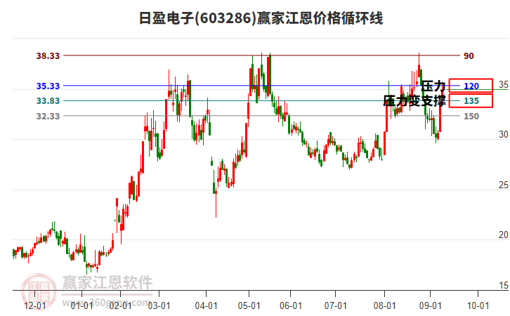 603286日盈電子江恩價(jià)格循環(huán)線工具 603286日盈電子江恩價(jià)格循環(huán)線工具