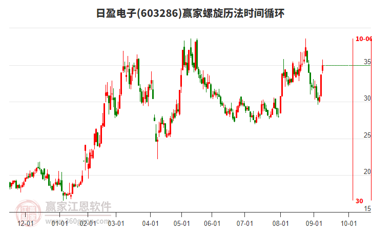 603286日盈電子螺旋歷法時(shí)間循環(huán)工具 603286日盈電子螺旋歷法時(shí)間循環(huán)工具