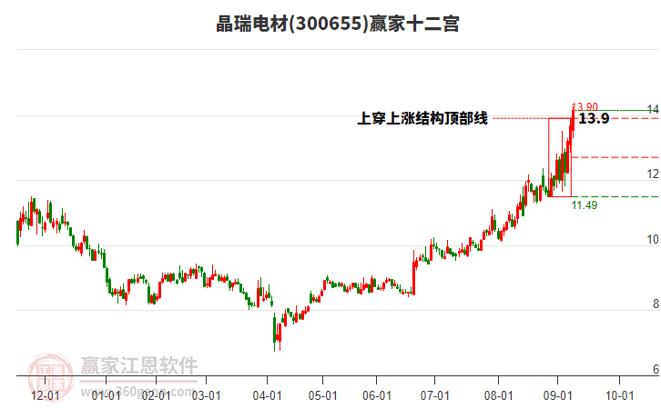 300655晶瑞電材贏家十二宮工具 300655晶瑞電材贏家十二宮工具