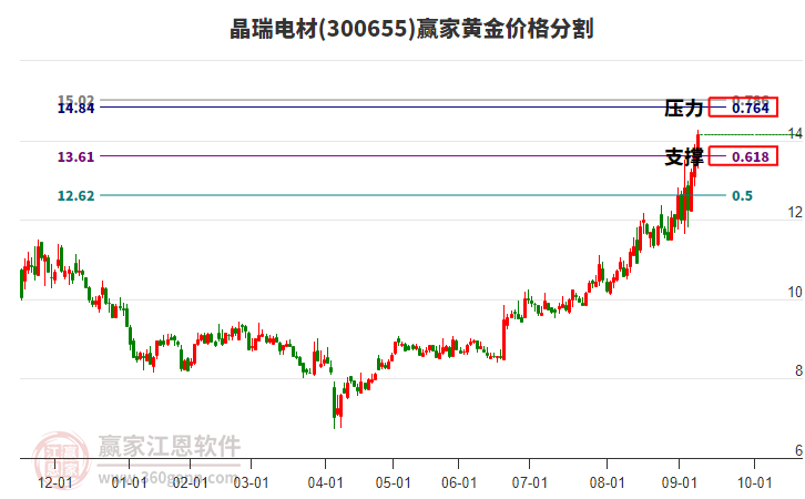 300655晶瑞電材黃金價(jià)格分割工具 300655晶瑞電材黃金價(jià)格分割工具