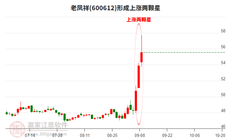 老鳳祥構(gòu)成上漲兩顆星形態(tài) 老鳳祥形成上漲兩顆星形態(tài)