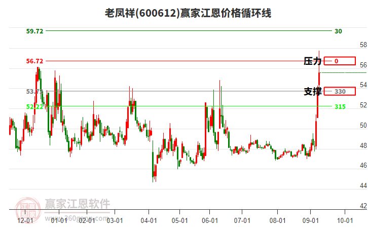 600612老鳳祥江恩價(jià)格循環(huán)線工具 600612老鳳祥江恩價(jià)格循環(huán)線工具