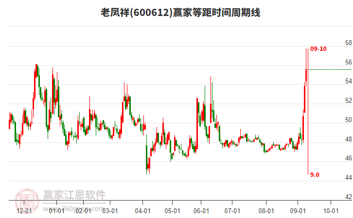 600612老鳳祥等距時(shí)間周期線工具 600612老鳳祥等距時(shí)間周期線工具