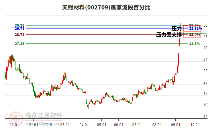 002709天賜材料波段百分比工具