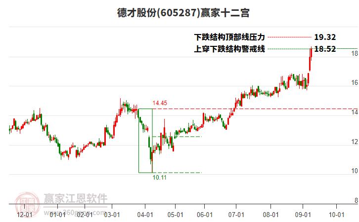 605287德才股份贏家十二宮工具