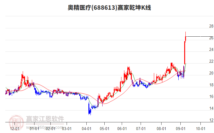 688613奧精醫(yī)療贏家乾坤K線工具