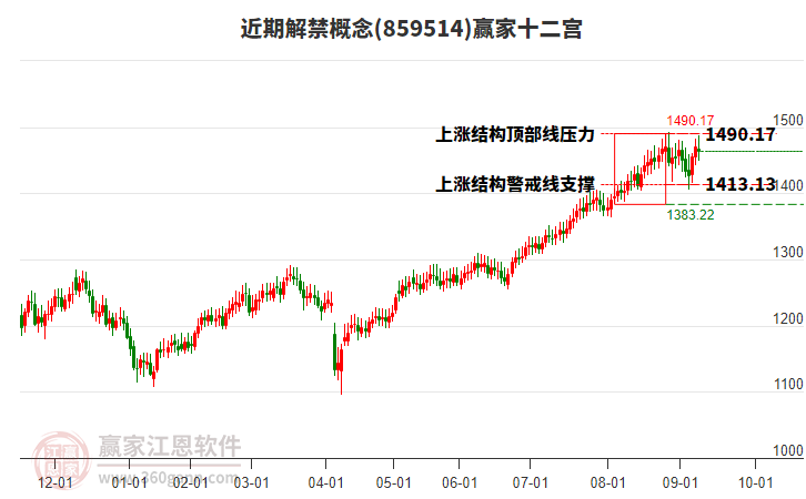 859514近期解禁贏家十二宮工具
