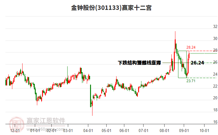 301133金鐘股份贏家十二宮工具