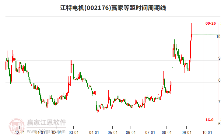 002176江特電機等距時間周期線工具 002176江特電機等距時間周期線工具