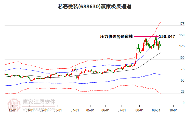 688630芯碁微裝贏家極反通道工具 688630芯碁微裝贏家極反通道工具