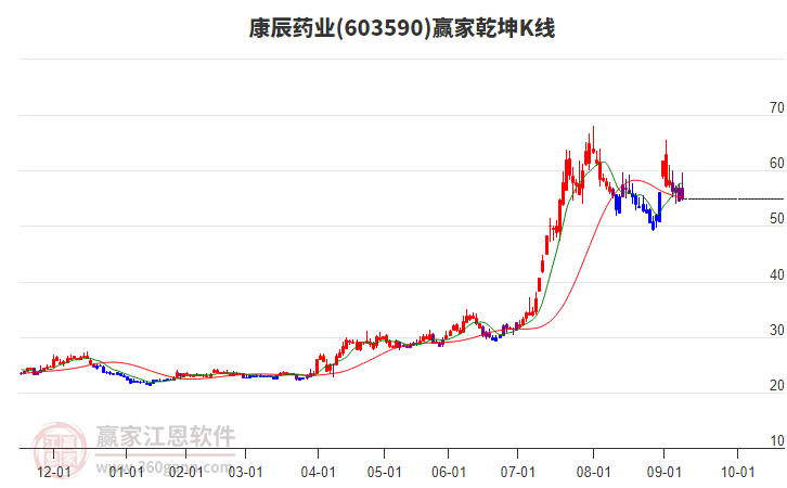 603590康辰藥業(yè)贏家乾坤K線工具