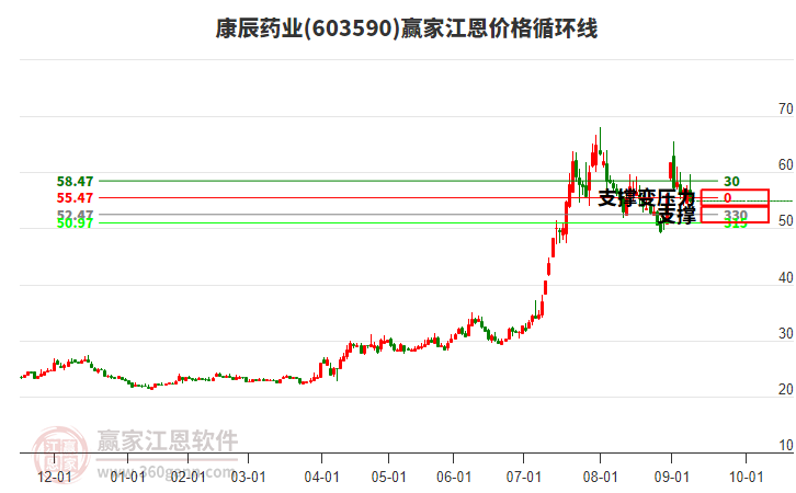 603590康辰藥業(yè)江恩價格循環(huán)線工具