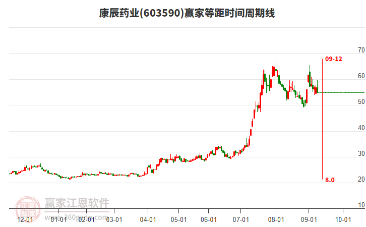 603590康辰藥業(yè)等距時間周期線工具