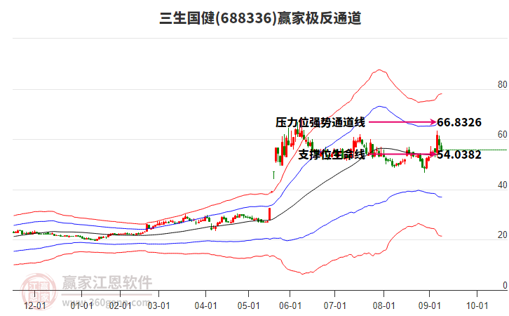 688336三生國(guó)健贏家極反通道工具