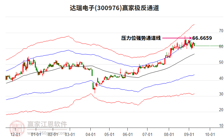 300976達(dá)瑞電子贏家極反通道工具