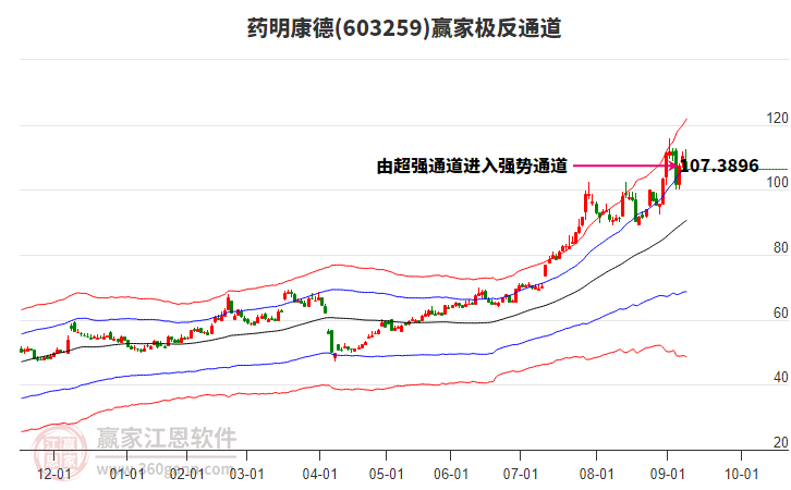 603259藥明康德贏家極反通道工具
