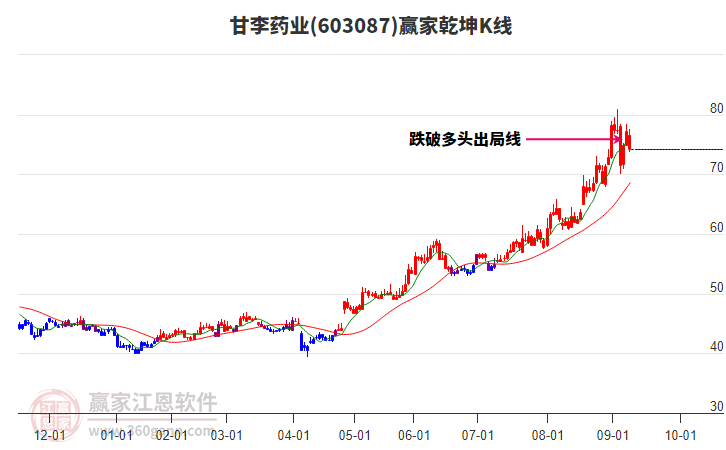 603087甘李藥業(yè)贏家乾坤K線工具 603087甘李藥業(yè)贏家乾坤K線工具