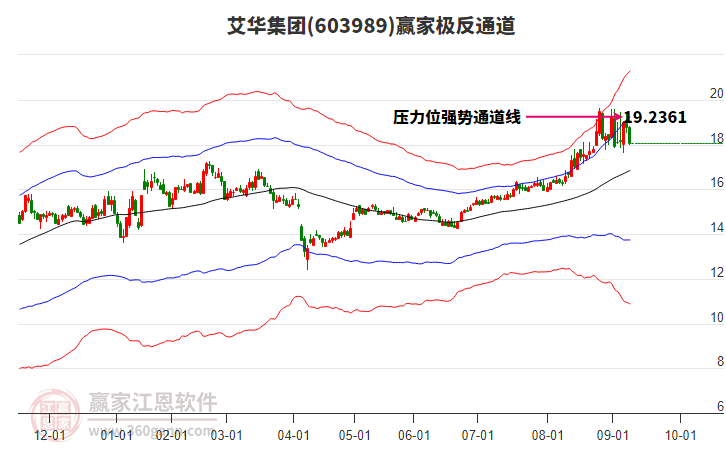 603989艾華集團贏家極反通道工具