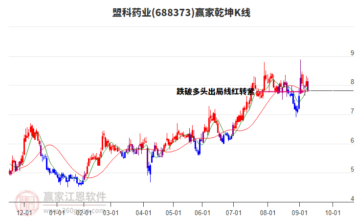 688373盟科藥業(yè)贏家乾坤K線工具