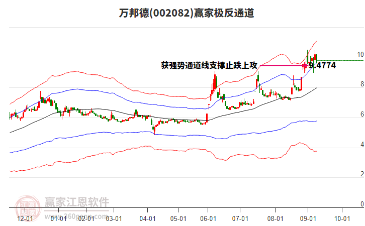 002082萬邦德贏家極反通道工具